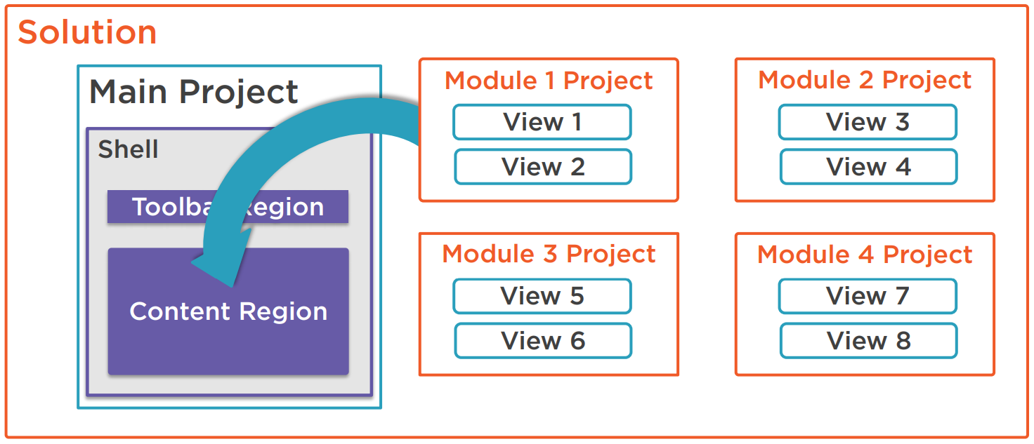 WPF Prism框架合集(4.Module) - 图3