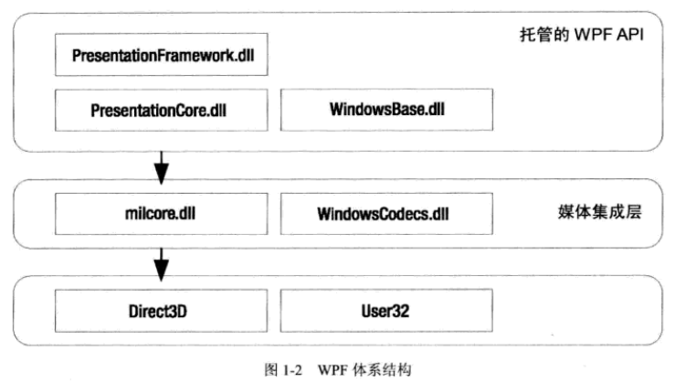 1.WPF概述 - 图1