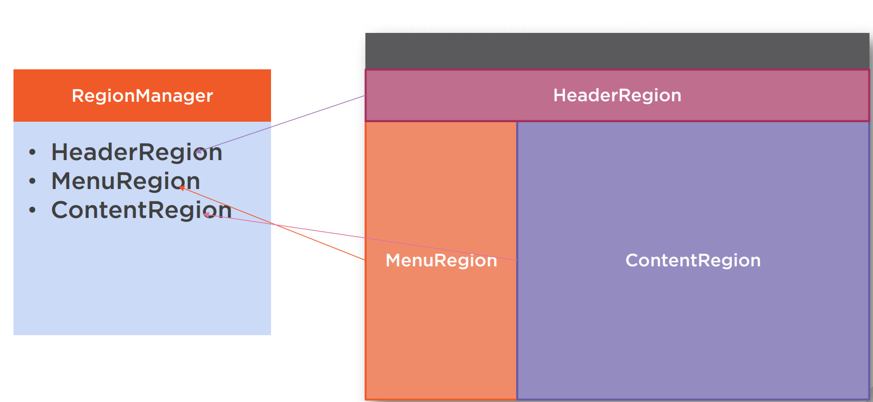 WPF Prism框架合集(3.Region) - 图2