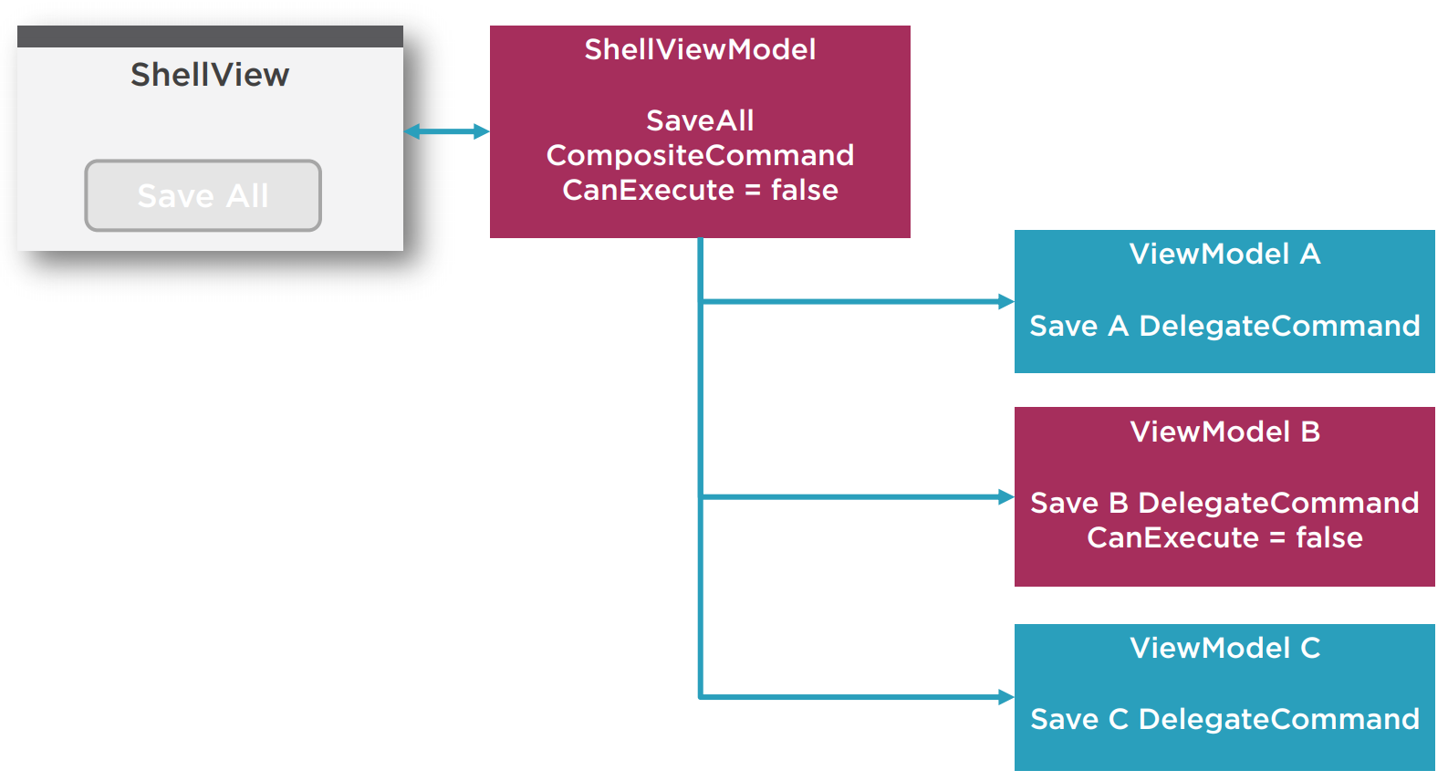 WPF Prism框架合集(7.Mvvm) - 图2