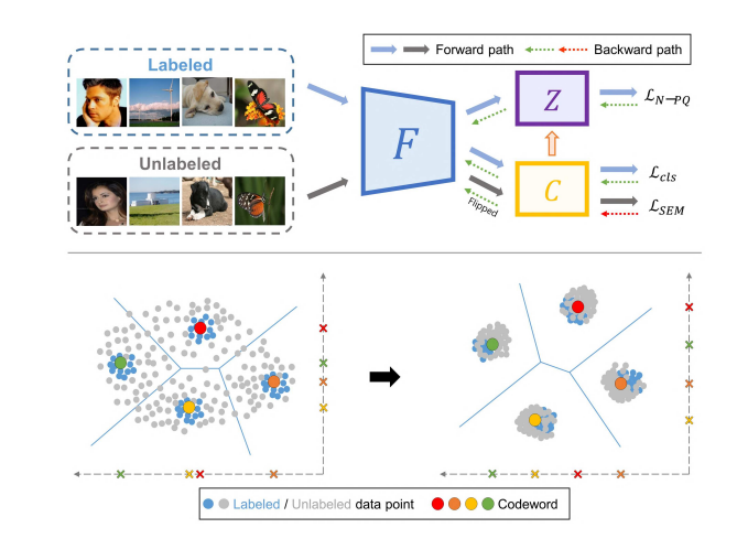 Generalized PQ Network for Semi-Supervised Image Retrieval - 图1