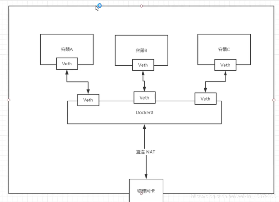 六、Docker网络 - 图3