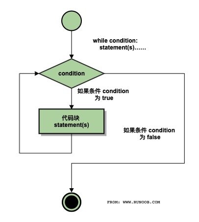 Python3流程控制之循环语句 - 图1