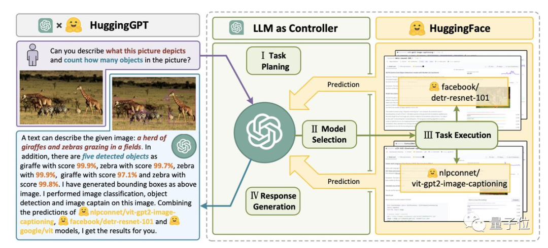 HuggingGPT火了：一个ChatGPT控制所有AI模型，自动帮人完成AI任务，网友：留口饭吃吧 - 图1