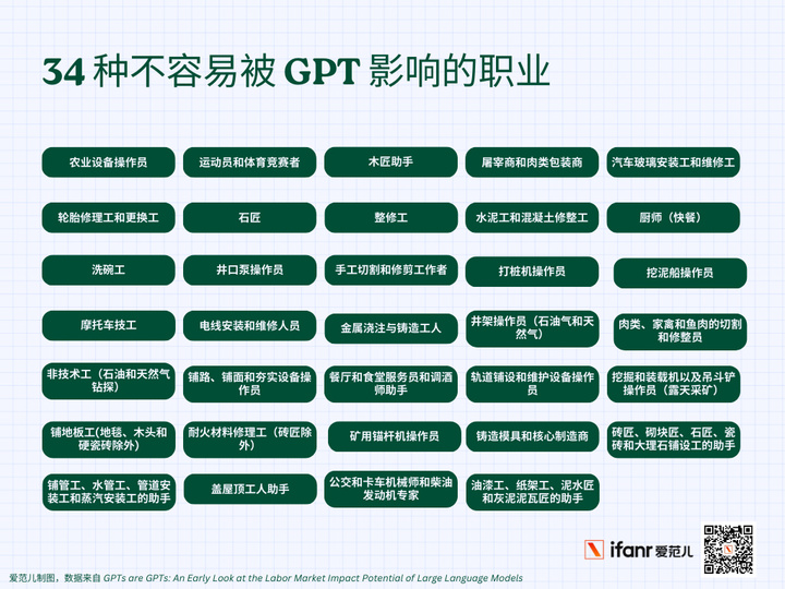 OpenAI 发布重磅研究，这些职业最容易被 ChatGPT 波及 | 附详细清单 - 图2