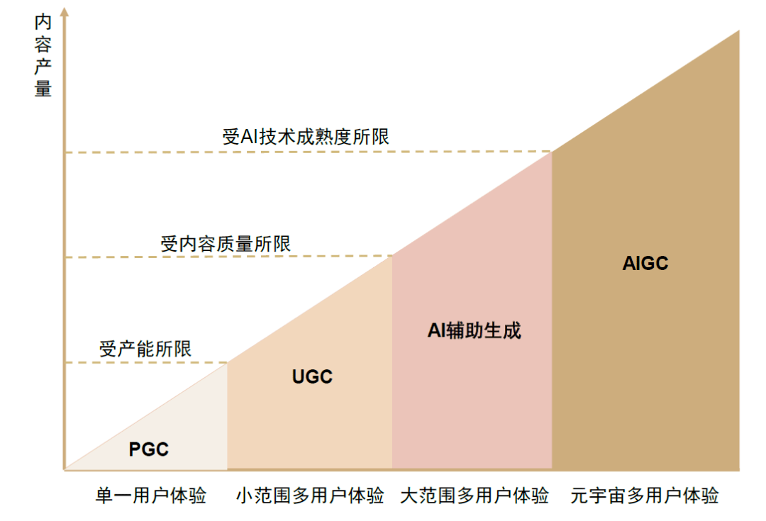 被称为下一代风口的AIGC到底是什么？ - 图2