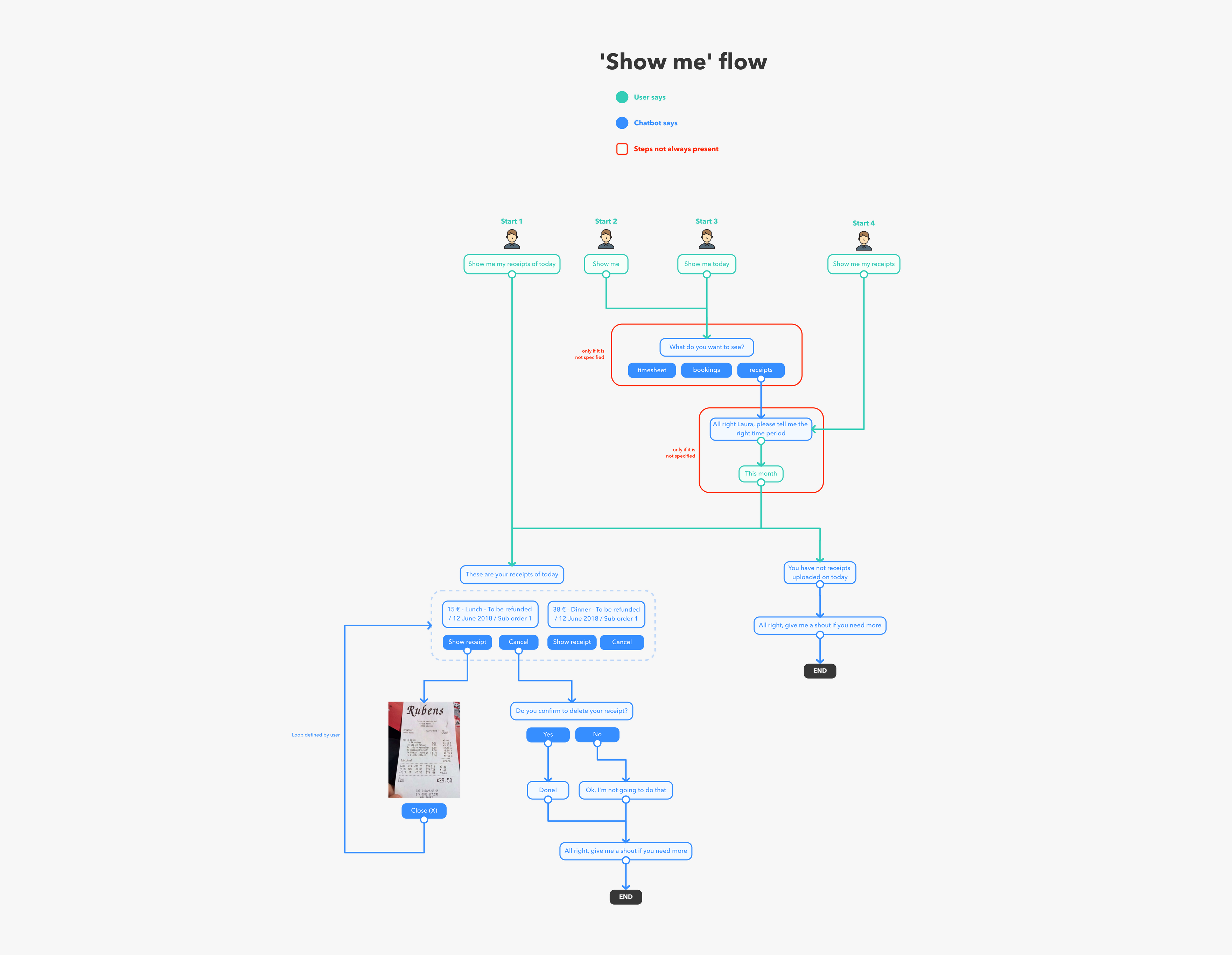 Chatbot flow user flow ux UX design user experience Chatbot Desig (2).png