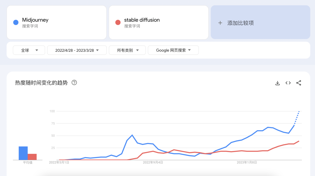 Midjourney的下一步：脱离Discord，开放Api，加入编辑功能 - 图4