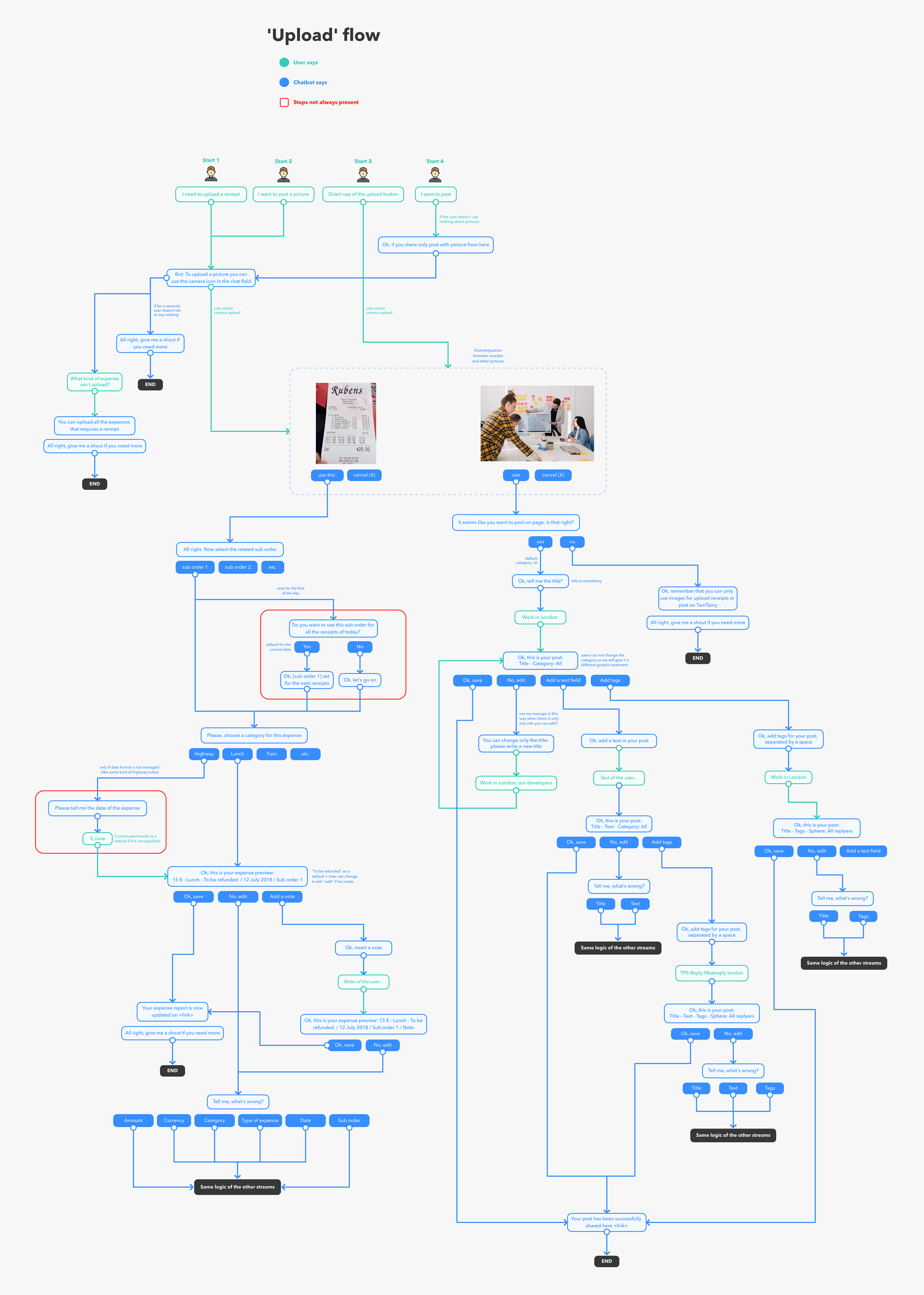 Chatbot flow user flow ux UX design user experience Chatbot Desig.png