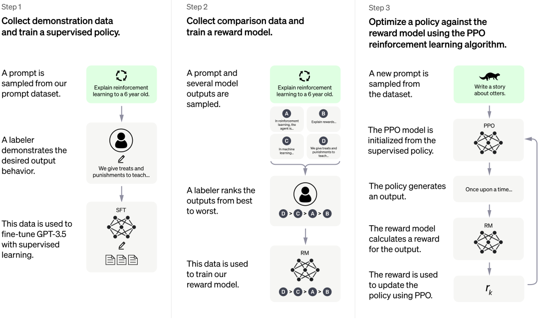 图片来源：OpenAI 官网 ChatGPT训练模型