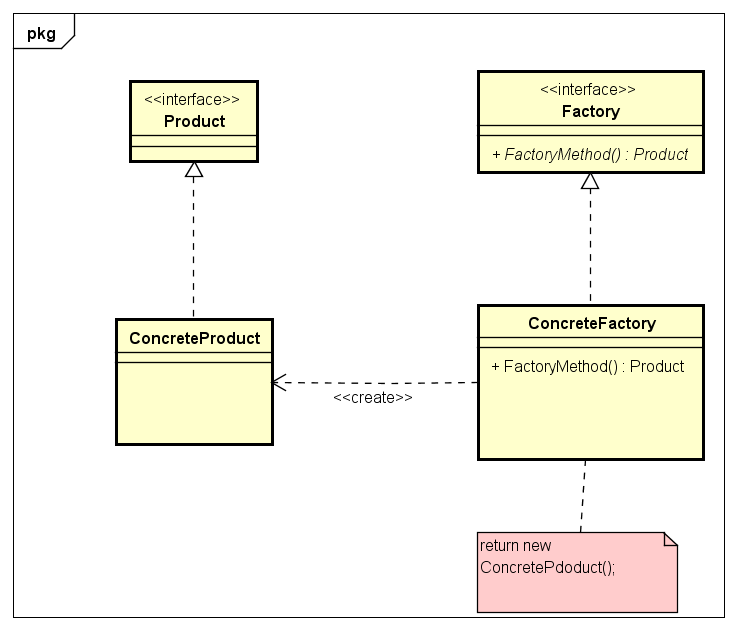 Factory Method(工厂方法) - 图3