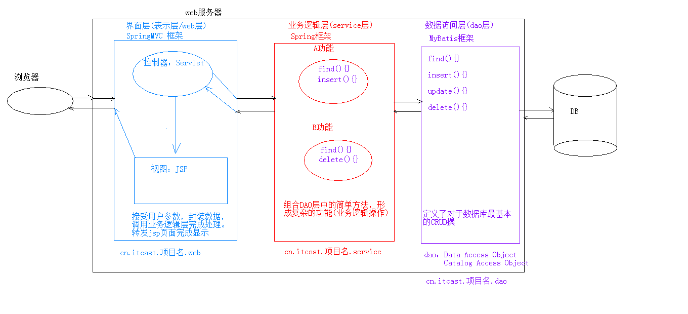 三层架构.png