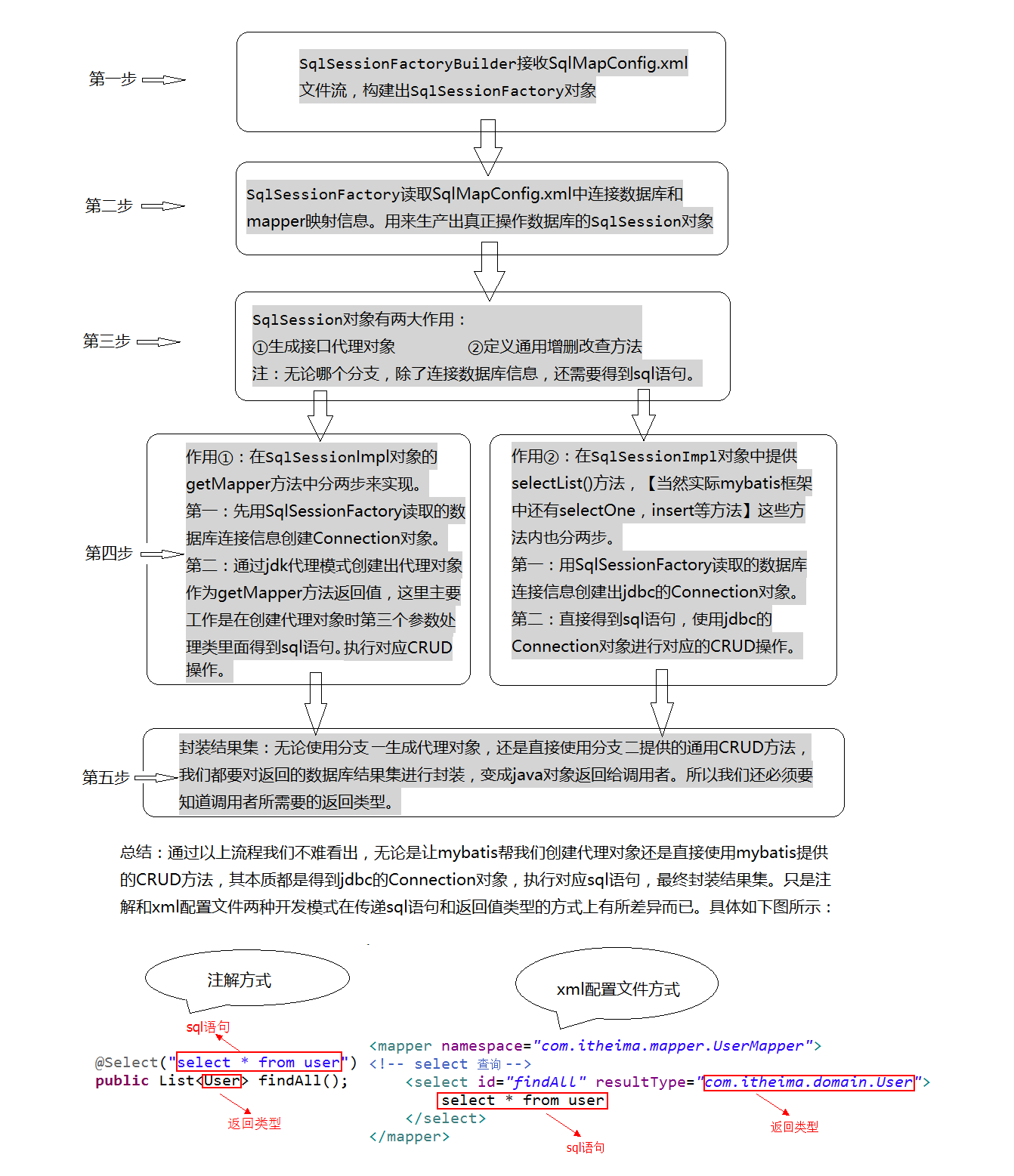 自定义mybatis开发流程图.png