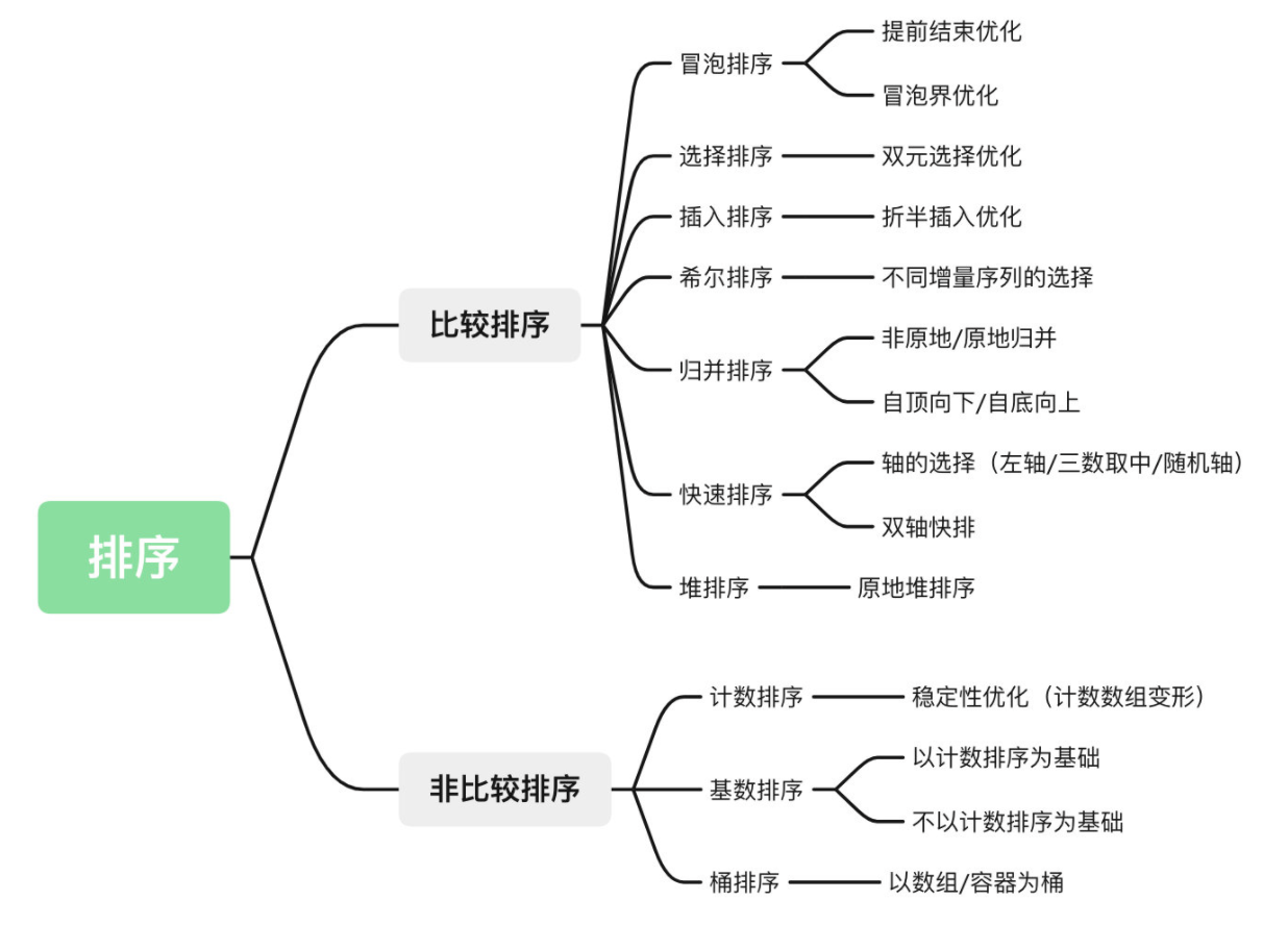 排序算法总结 - 图1