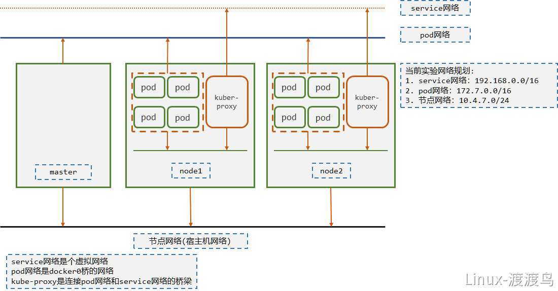 02-2-kubernetes组件介绍 - 图4