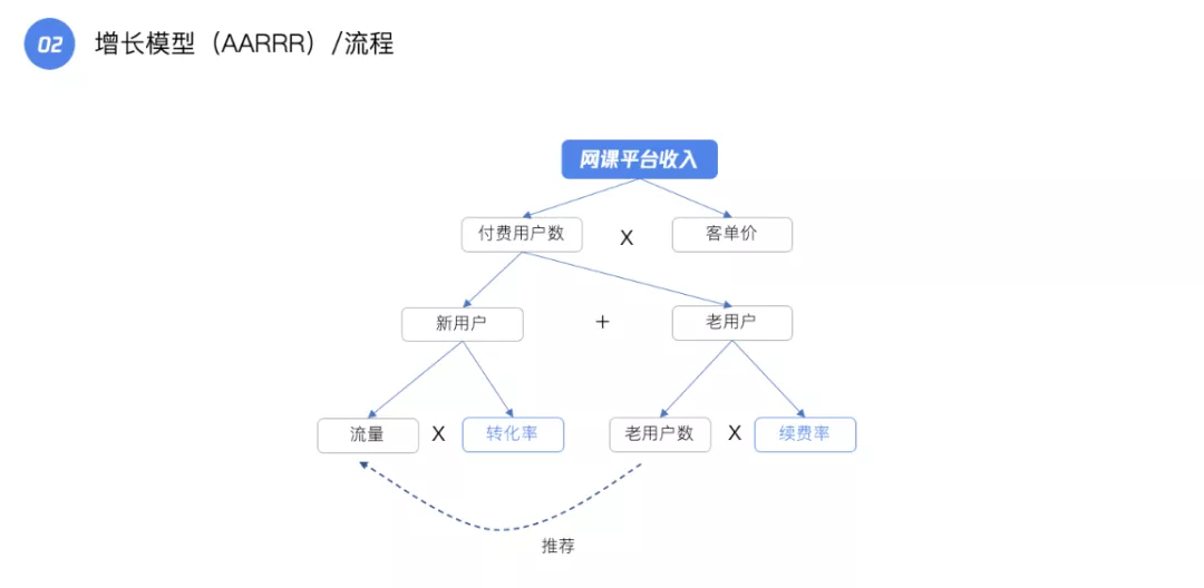 人人都必读的产品数据规划指南！ - 图10