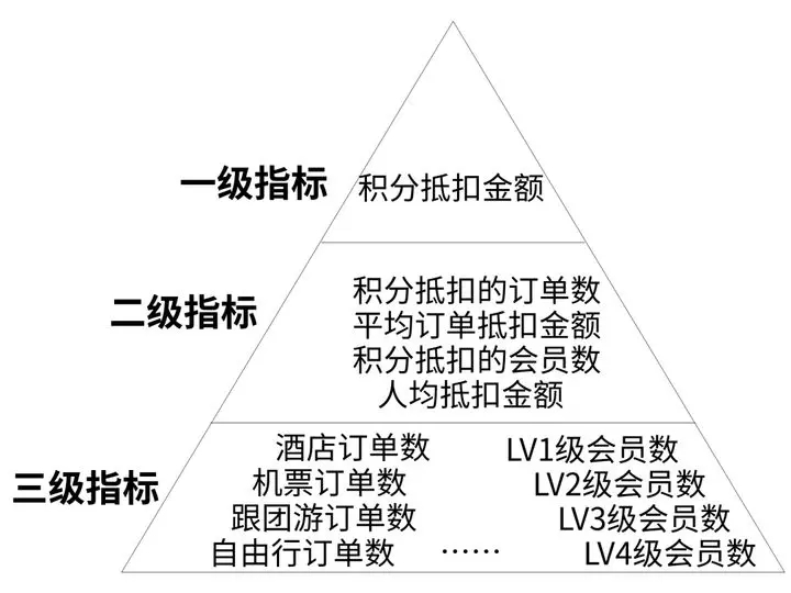 如何搭建一套完整的数据指标体系？ - 图6