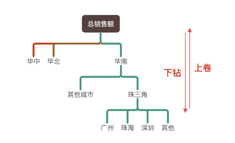 8分钟了解如何做运营活动数据分析 - 图1