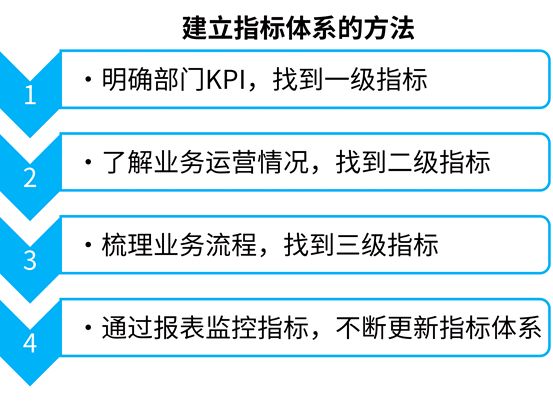 如何搭建一套完整的数据指标体系？ - 图2