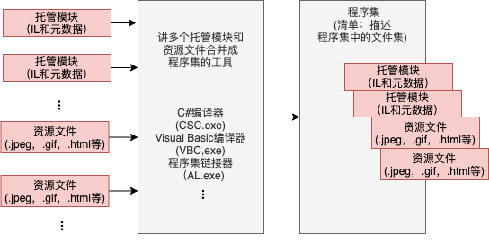 第 1 章 CLR的执行模型 - 图2