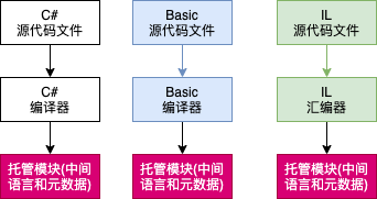 第 1 章 CLR的执行模型 - 图1