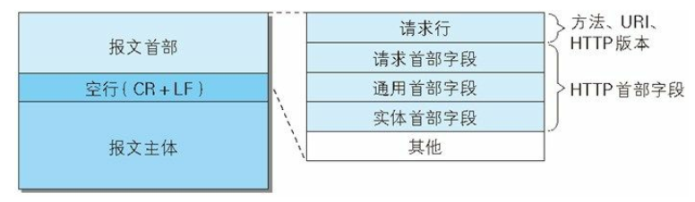 HTTP 协议 - 图3