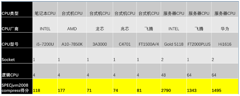 架构师之路 - 服务器硬件扫盲 - 图8