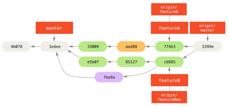 5. 分布式 Git - 图15