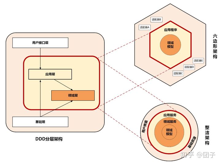 DDD分层架构模型 - 图3