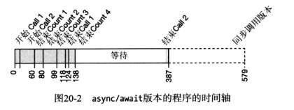 C#图解教程之异步编程 - 图4