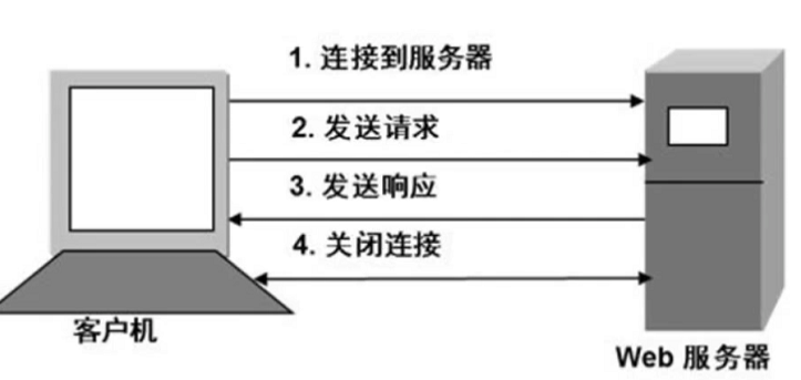 HTTP 协议 - 图84