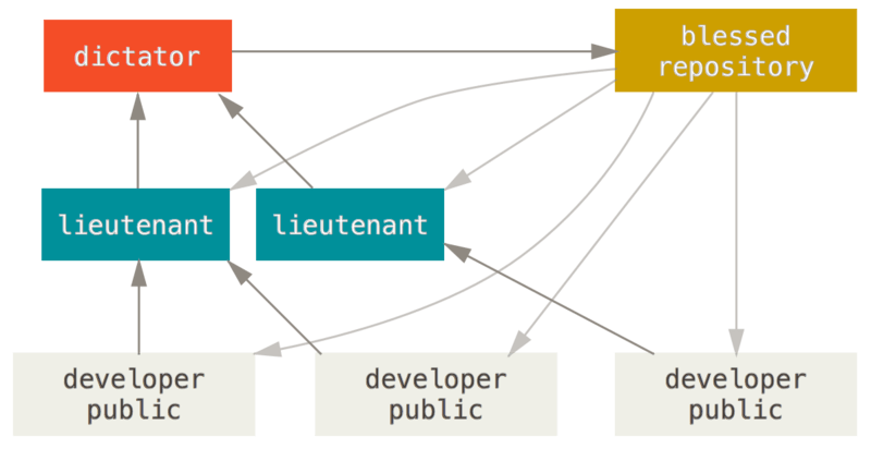 5. 分布式 Git - 图3