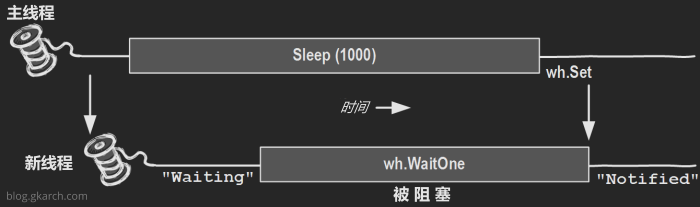 C#中的多线程 - 同步基础 - 图2