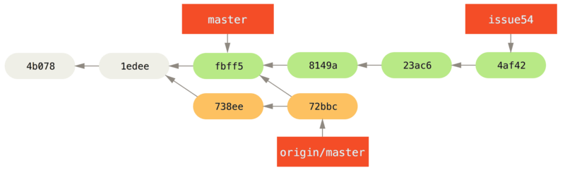 5. 分布式 Git - 图9