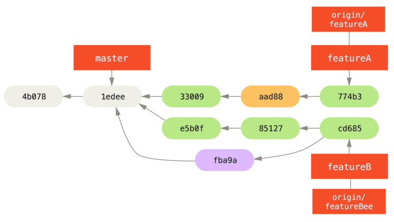 5. 分布式 Git - 图14