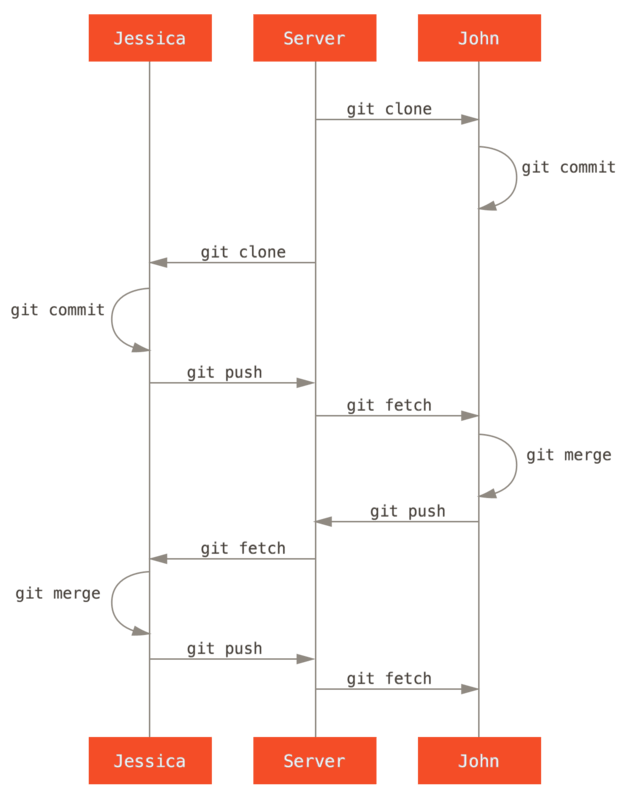 5. 分布式 Git - 图12