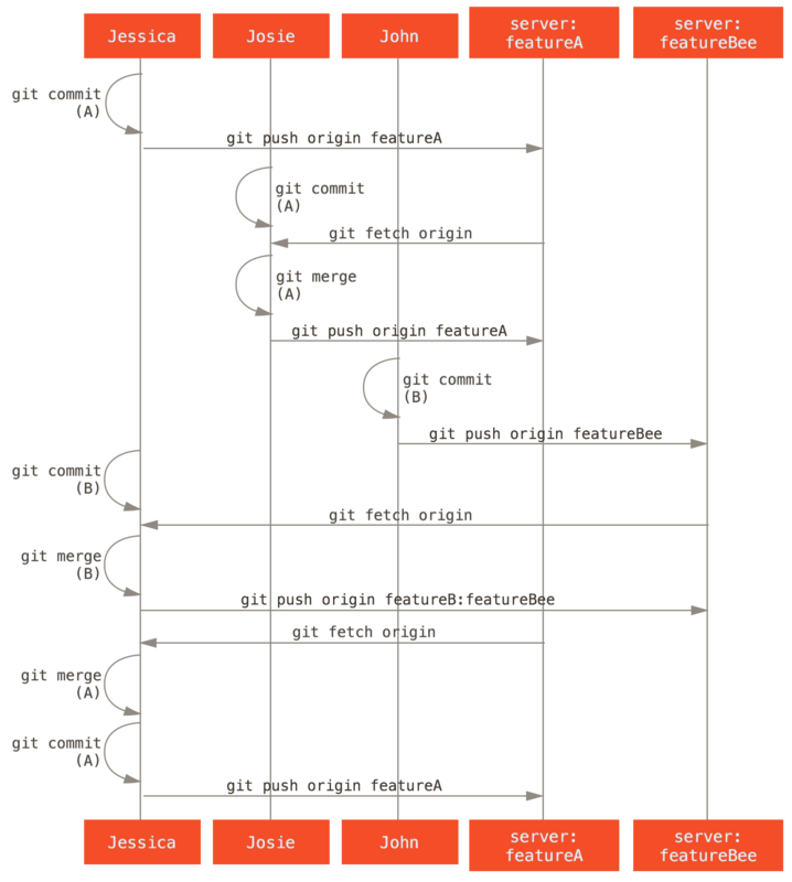 5. 分布式 Git - 图16