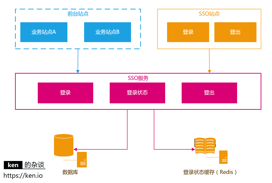 单点登录（SSO）的设计与实现 - 图1
