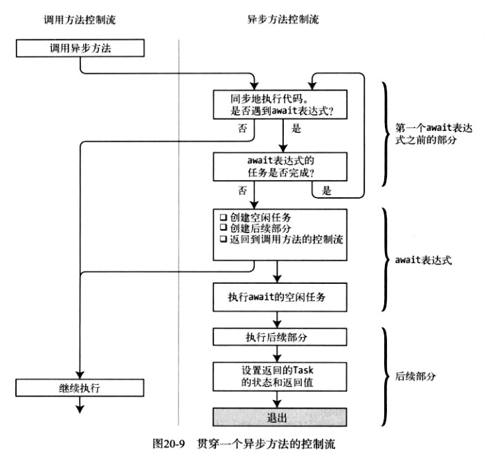 C#图解教程之异步编程 - 图6