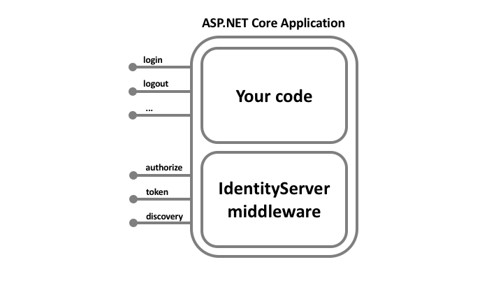 IdentityServer4系列 | 初识基础知识点 - 图3