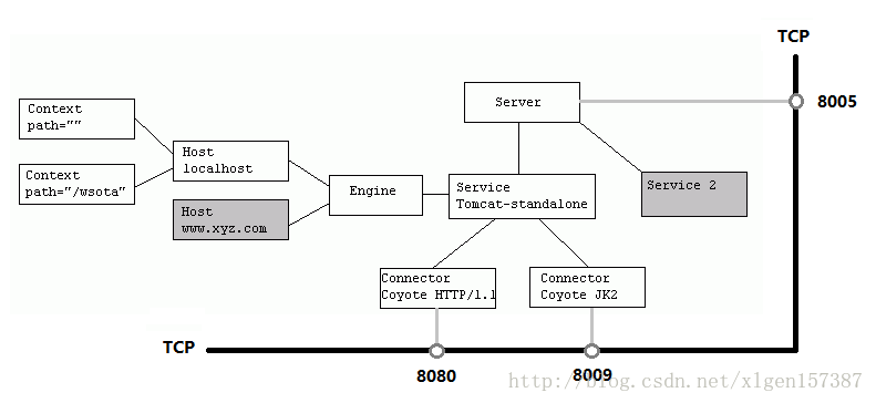 Tomcat 基础知识 - 图4