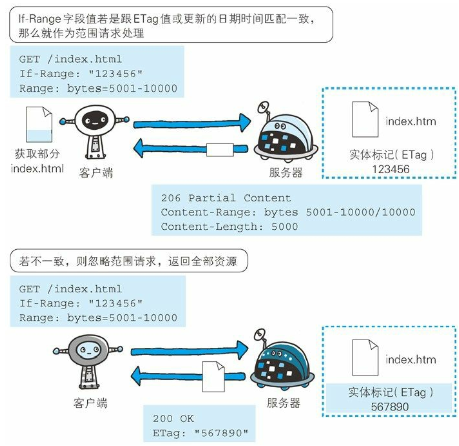 HTTP 协议 - 图20