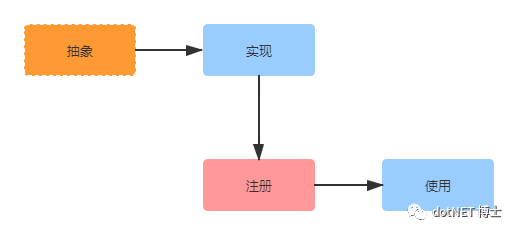 ASP.NET CORE 内置的IOC解读及使用 - 图1