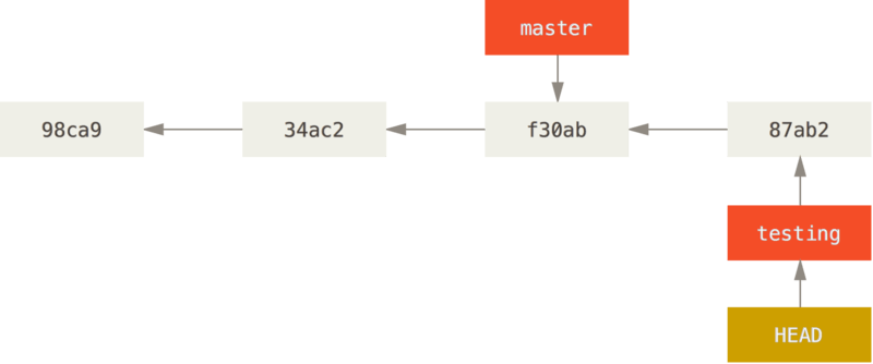 3. Git 分支 - 图7