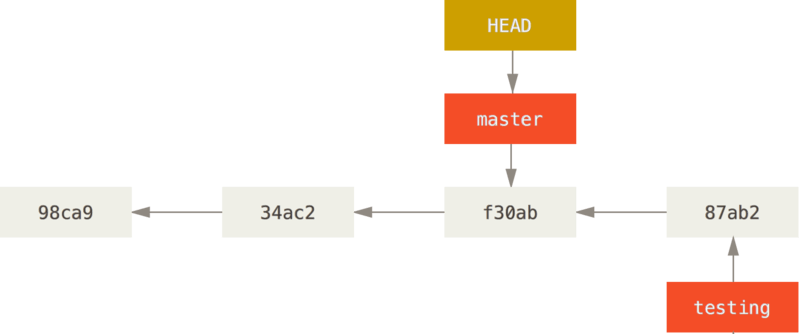 3. Git 分支 - 图8