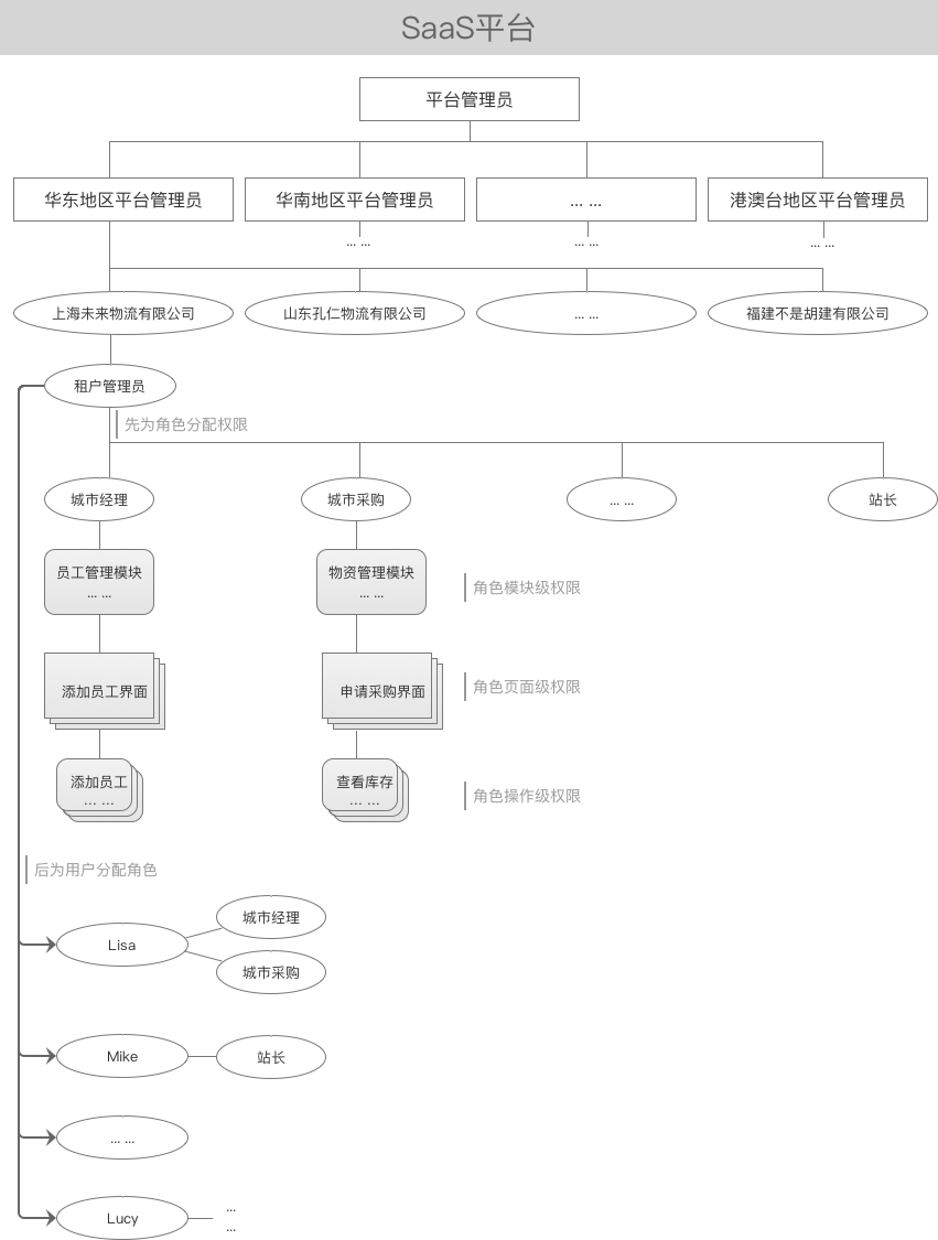 SaaS系统用户权限设计 - 图2