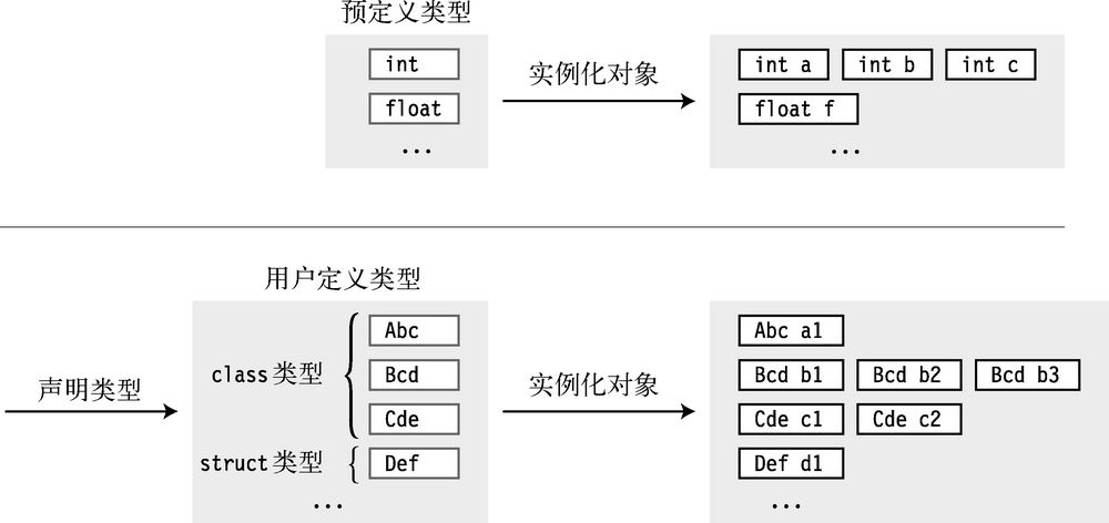 第 3 章　类型、存储和变量 - 图5