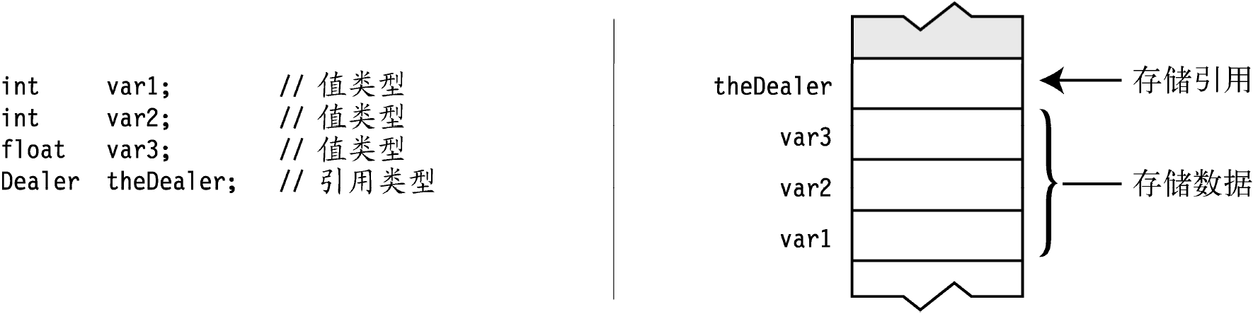 第 3 章　类型、存储和变量 - 图11