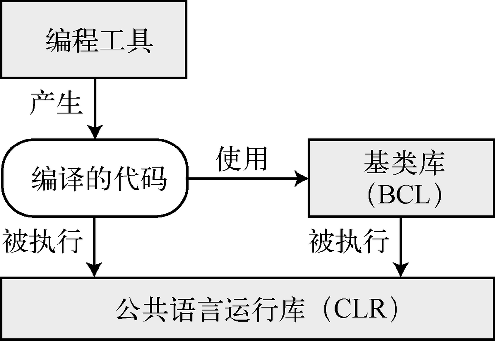 第 1 章　C#和.NET框架 - 图2