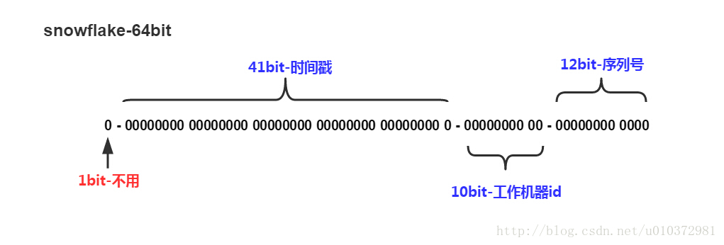 Twitter分布式自增ID算法snowflake(雪花算法) - 图1